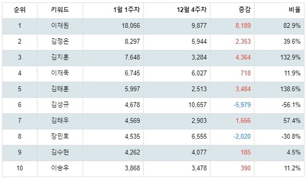 [출처: 랭키파이 연극 남배우 트렌드지수 분석 결과]