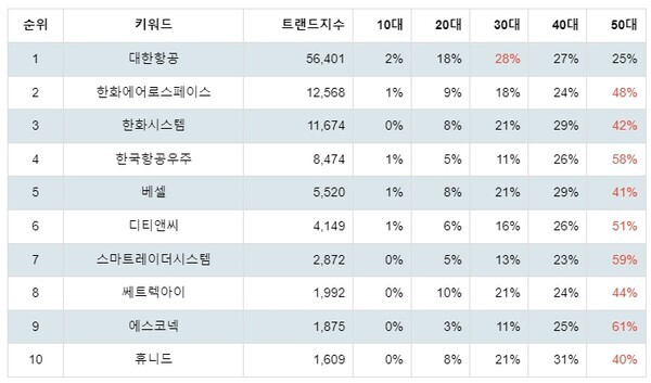 [출처: 랭키파이 테마별 주식 드론(Drone) 부문 트렌드 테이블]