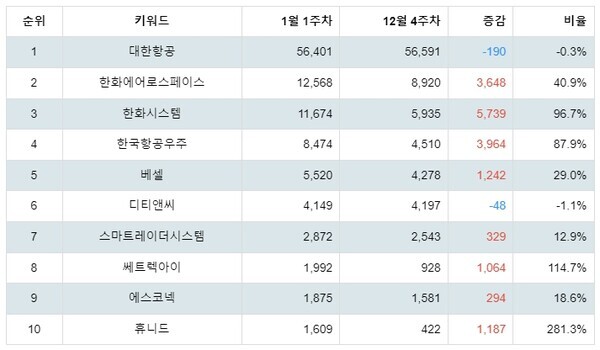 [출처: 랭키파이 테마별 주식 드론(Drone) 부문 트렌드 테이블]