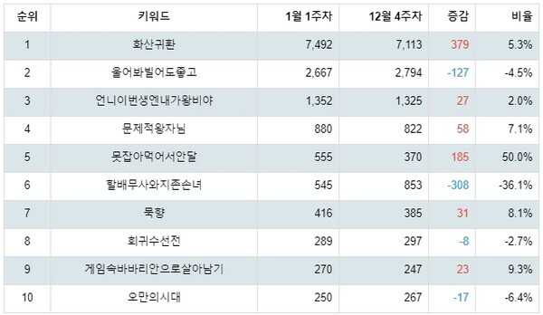 [출처: 랭키파이 네이버 시리즈 웹소설 트렌드지수 분석 결과]
