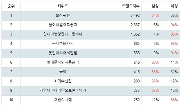 [출처: 랭키파이 네이버 시리즈 웹소설 트렌드지수 성별 선호도]