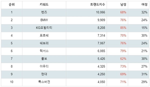 [출처: 랭키파이 선호 자동차 브랜드 트렌드지수 성별 선호도]