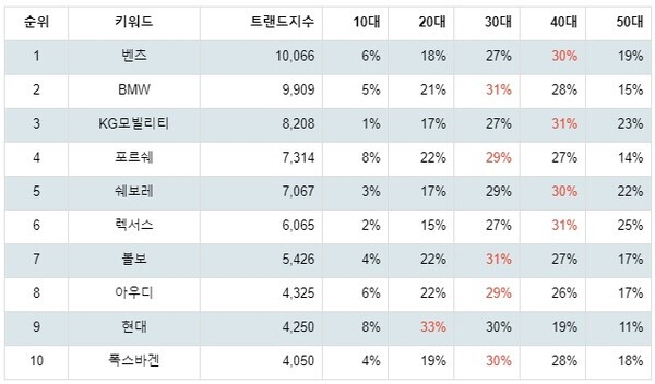 [출처: 랭키파이 선호 자동차 브랜드 트렌드지수 연령별 선호도]