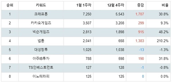 [출처: 랭키파이 테마별 주식 크래프톤 관련주 부문 트렌드 테이블]