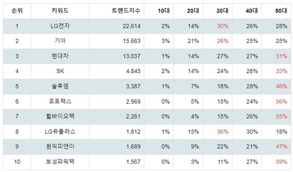 [출처: 랭키파이 테마별 주식 전기차(충전소/충전기) 부문 트렌드 테이블]