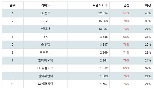[출처: 랭키파이 테마별 주식 전기차(충전소/충전기) 부문 트렌드 테이블]