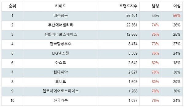 [출처: 랭키파이 테마별 주식 항공기부품 부문 트렌드 테이블]