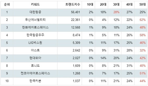 [출처: 랭키파이 테마별 주식 항공기부품 부문 트렌드 테이블]