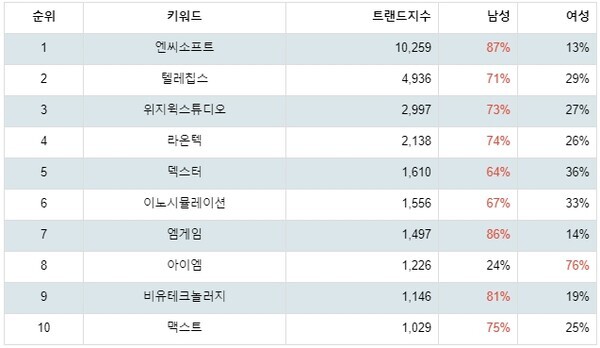 [출처: 랭키파이 테마별 주식 증강현실(AR) 부문 트렌드 테이블]