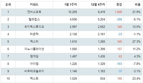 [출처: 랭키파이 테마별 주식 증강현실(AR) 부문 트렌드 테이블]