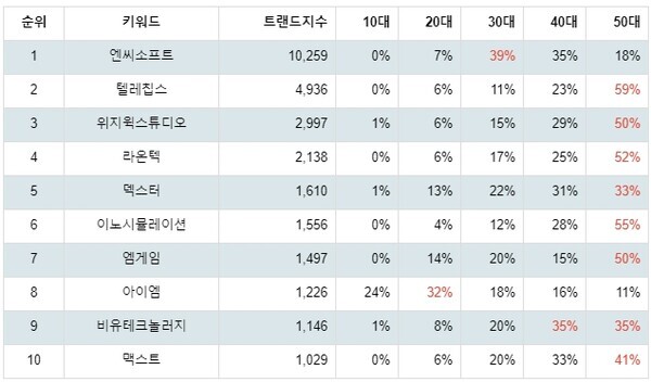 [출처: 랭키파이 테마별 주식 증강현실(AR) 부문 트렌드 테이블]