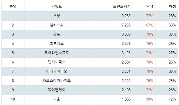 [출처: 랭키파이 테마별 주식 의료AI 부문 트렌드 테이블]