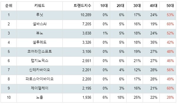 [출처: 랭키파이 테마별 주식 의료AI 부문 트렌드 테이블]