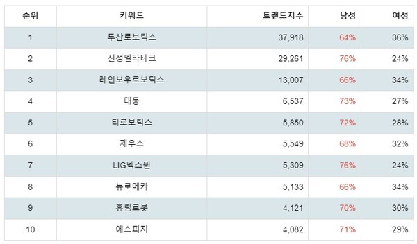 [출처: 랭키파이 테마별 주식 로봇(산업용/협동로봇 등) 부문 트렌드 테이블]