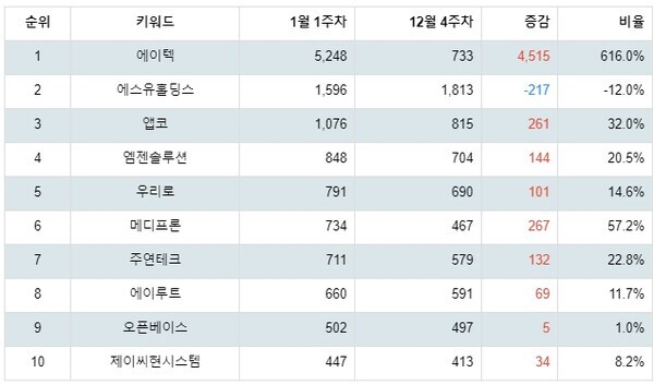 [출처: 랭키파이 업종별 주식 컴퓨터와주변기기 부문 트렌드 테이블]