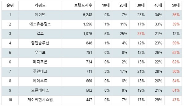 [출처: 랭키파이 업종별 주식 컴퓨터와주변기기 부문 트렌드 테이블]