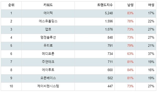 [출처: 랭키파이 업종별 주식 컴퓨터와주변기기 부문 트렌드 테이블]