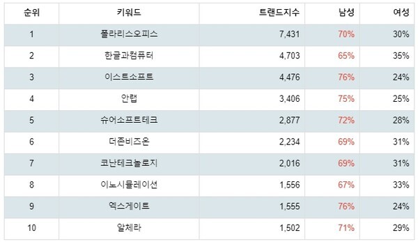 [출처: 랭키파이 업종별 주식 소프트웨어 부문 트렌드 테이블]