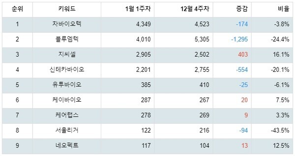 [출처: 랭키파이 업종별 주식 건강관리업체 및 서비스 부문 트렌드 테이블]