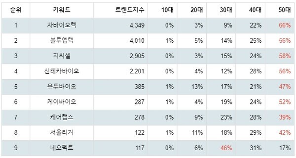 [출처: 랭키파이 업종별 주식 건강관리업체 및 서비스 부문 트렌드 테이블]