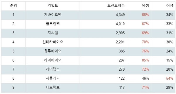 [출처: 랭키파이 업종별 주식 건강관리업체 및 서비스 부문 트렌드 테이블]