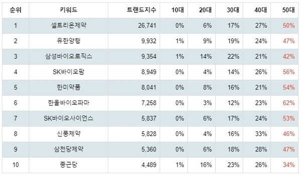 [출처: 랭키파이 테마별 주식 제약업체 부문 트렌드 테이블]