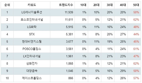 [출처: 랭키파이 테마별 주식 니켈 부문 트렌드 테이블]
