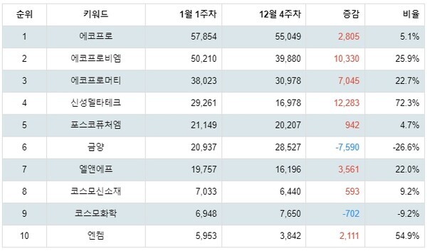 [출처: 랭키파이 테마별 주식 2차전지(소재/부품) 부문 트렌드 테이블]