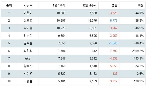 [출처: 랭키파이 레전드 가수 트렌드 테이블]
