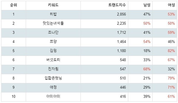 [출처: 랭키파이 먹방 분야 유튜브 채널 트렌드지수 분석 결과]