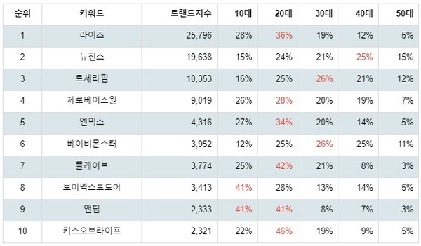 [출처: 랭키파이 신인 아이돌 그룹 트렌드 테이블]