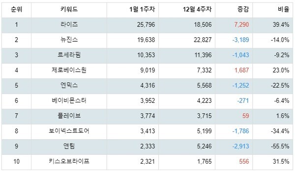 [출처: 랭키파이 신인 아이돌 그룹 트렌드 테이블]