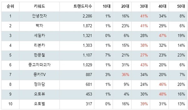 [출처: 랭키파이 자동차 분야 유튜브 채널 분석 결과]