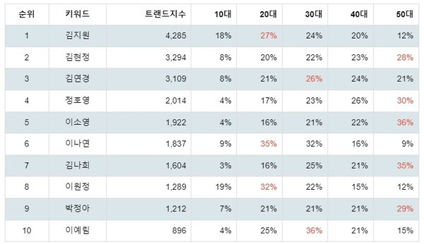 [출처: 랭키파이 V리그 여자 배구 선수 트렌드지수 분석 결과]
