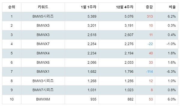 [출처: 랭키파이 BMW 선호 차종 트렌드지수 분석 결과]