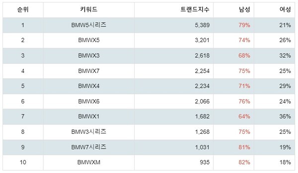[출처: 랭키파이 BMW 선호 차종 트렌드지수 분석 결과]