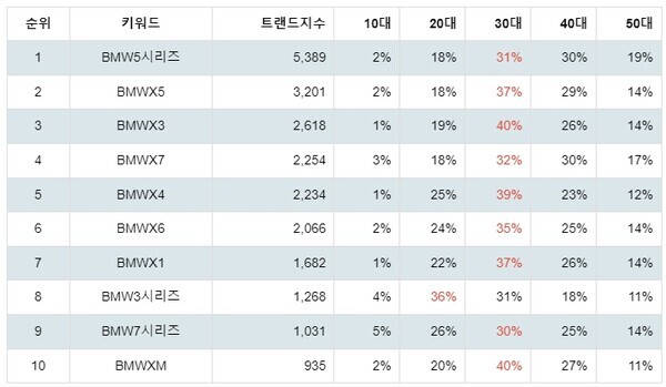[출처: 랭키파이 BMW 선호 차종 트렌드지수 분석 결과]