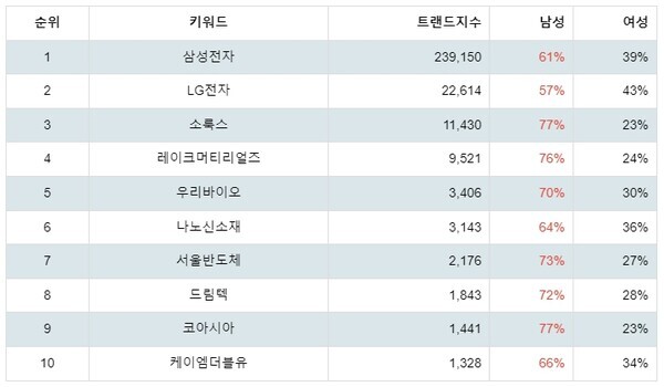 [출처: 랭키파이 테마별 주식 LED 부문 트렌드 테이블]