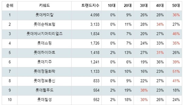 [출처: 랭키파이 그룹사 주식 롯데 부문 트렌드 테이블]