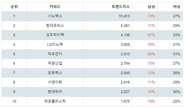 [출처: 랭키파이 테마별 주식 자동차부품 부문 트렌드 테이블]