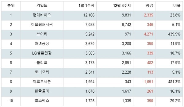 [출처: 랭키파이 업종별 주식 화장품 부문 트렌드 테이블]
