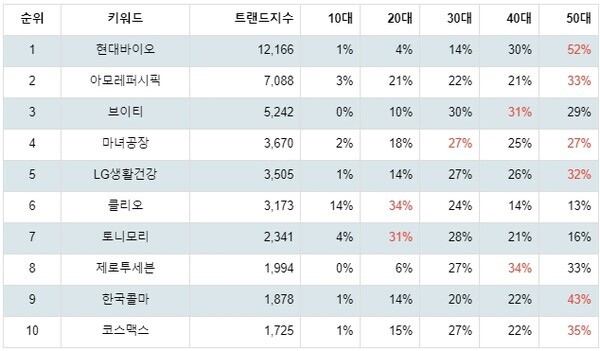 [출처: 랭키파이 업종별 주식 화장품 부문 트렌드 테이블]
