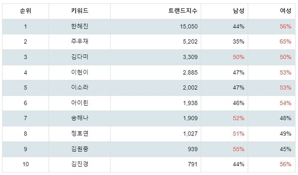 [출처: 랭키파이 국내 모델 트렌드 테이블]