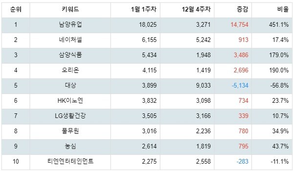 [출처: 랭키파이 테마별 주식 음식료업종 부문 트렌드 테이블]