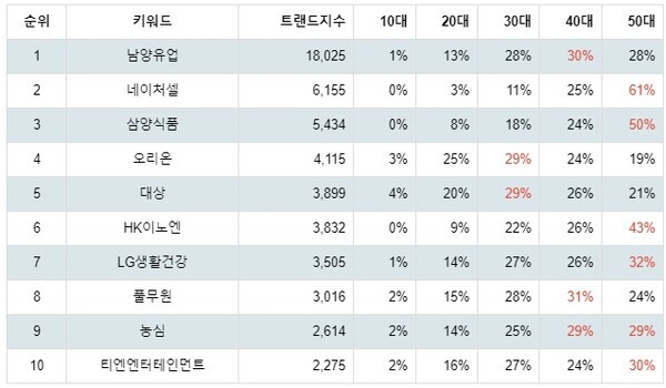 [출처: 랭키파이 테마별 주식 음식료업종 부문 트렌드 테이블]