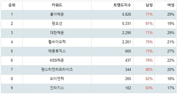 [출처: 랭키파이 업종별 주식 해운사 부문 트렌드 테이블]