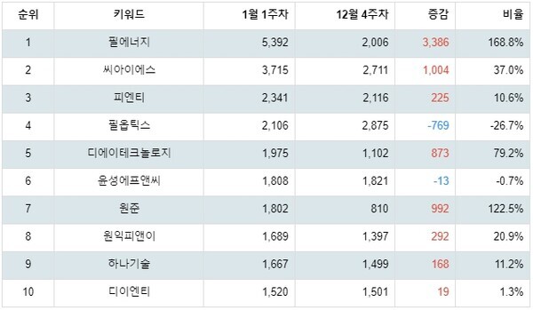 [출처: 랭키파이 테마별 주식 2차전지(장비) 부문 트렌드 테이블]