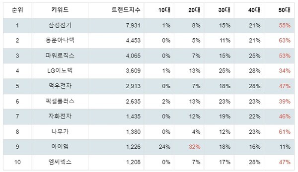 [출처: 랭키파이 테마별 주식 카메라모듈/부품 부문 트렌드 테이블]