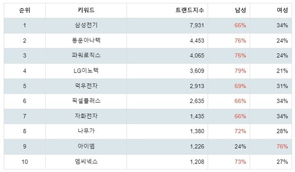 [출처: 랭키파이 테마별 주식 카메라모듈/부품 부문 트렌드 테이블]