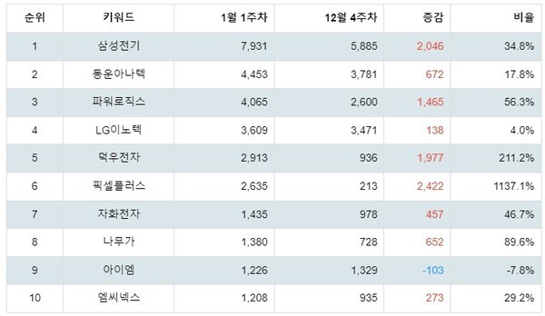 [출처: 랭키파이 테마별 주식 카메라모듈/부품 부문 트렌드 테이블]